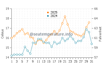 Cabio beach water temp chart in May
