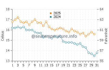 Cable Bay water temp chart in May