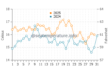 Cabo da Roca water temp chart in May