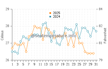 Temperatura da água em Cabo de La Vela em maio