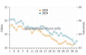 Temperature dell'acqua a Cabo de Santo Agostinho a maggio