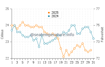 Temperature dell'acqua a Cabo Frio a maggio
