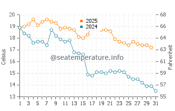 Cabo Polonio water temp chart in May