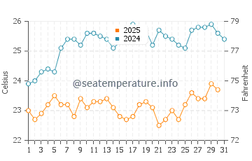 Temperature dell'acqua a Fogo a maggio