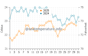 Temperatura del agua en Isla de Sal en mayo
