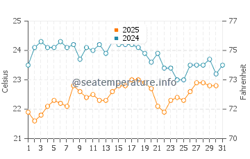 Temperatura vode u Santa Maria u svibnju