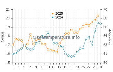 Cabopino water temp chart in May