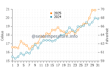 Cabrera de Mar water temp chart in May