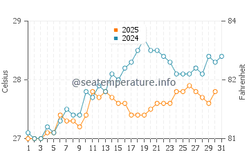 Temperature dell'acqua a Cabrera a maggio
