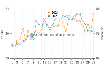 Cabucgayan water temp chart in May