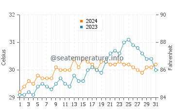Temperatura del agua en Cabugao en mayo