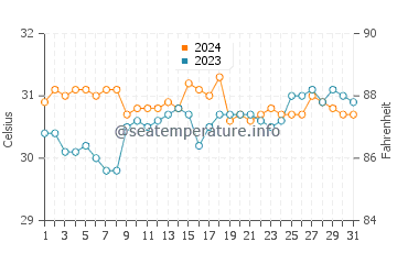 Cabungan water temp chart in May