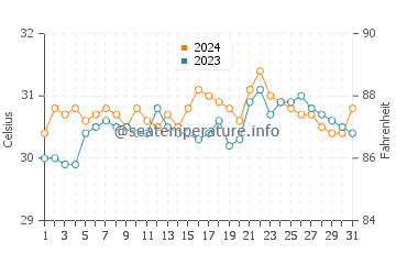 Cabusao water temp chart in May