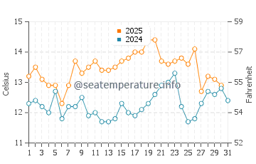 Temperature dell'acqua a Cachagua a maggio