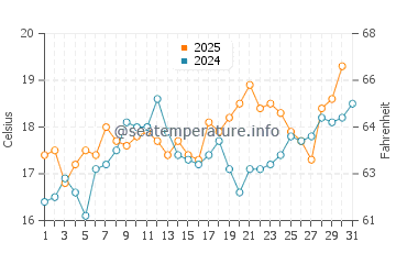 Cacilhas water temp chart in May