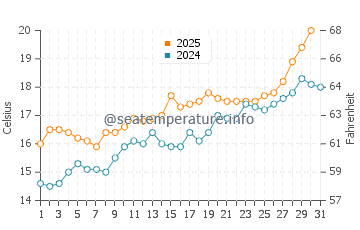 Cadaques water temp chart in May