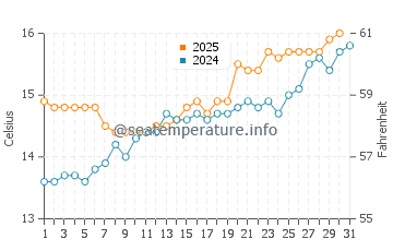 Cadavedo water temp chart in May