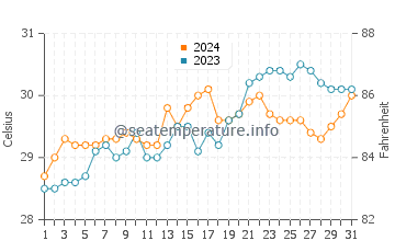 Caditaan water temp chart in May