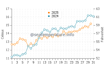 Wassertemperatur Cadzand im Mai