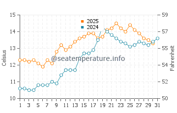 Caernarfon water temp chart in May