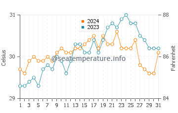 Cagamotan water temp chart in May