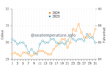 Cagayan water temp chart in May