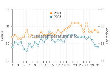 Cagayancillo water temp chart in May