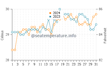 Cagdianao water temp chart in May