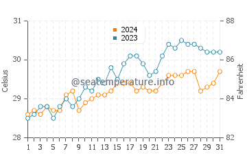 Cagmanaba water temp chart in May