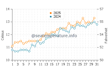 Temperature dell'acqua a Cahore a maggio