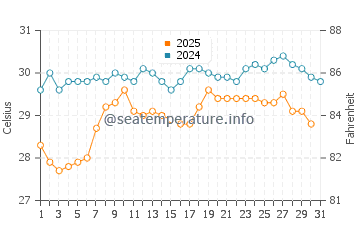 Temperatura da água em Cahuita em maio