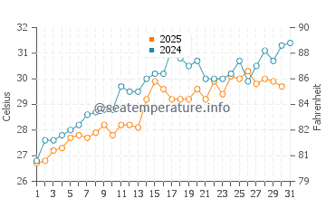 Temperature dell'acqua a Caibarien a maggio