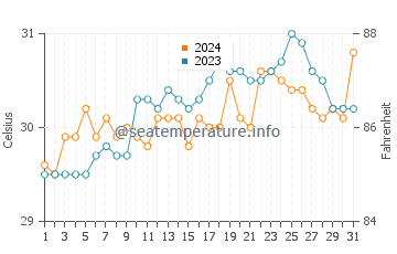 Caibiran water temp chart in May