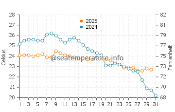 Temperature dell'acqua a Caioba a maggio