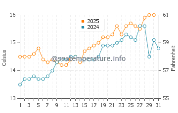 Caion Beach water temp chart in May
