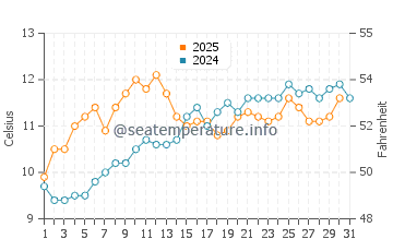 Temperature dell'acqua a Cairnryan a maggio