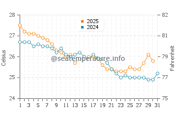 Temperature dell'acqua a Cairns a maggio