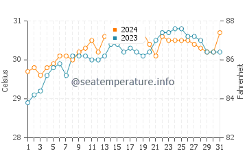 Cajidiocan water temp chart in May