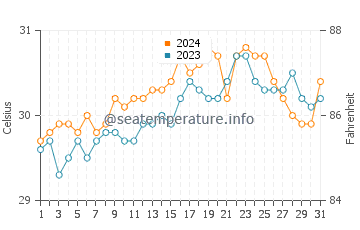 Cajimos water temp chart in May