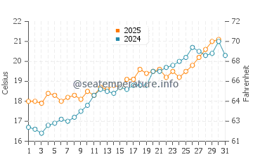 Cala Agulla water temp chart in May