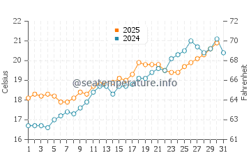 Cala Antena water temp chart in May