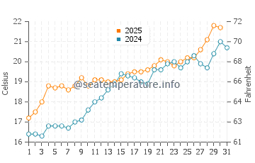 Cala Benirras water temp chart in May