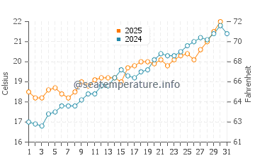 Cala Blava water temp chart in May