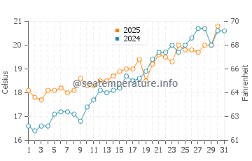 Temperature dell'acqua a Cala Caterina a maggio