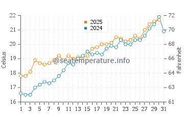 Cala Conta water temp chart in May