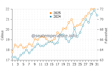 Cala Cortina water temp chart in May