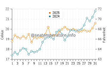 Cala Creta water temp chart in May