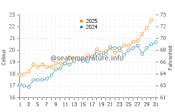 Cala de Deya water temp chart in May