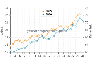 Cala de la Higuera water temp chart in May
