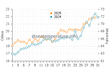 Cala de las Conchas water temp chart in May